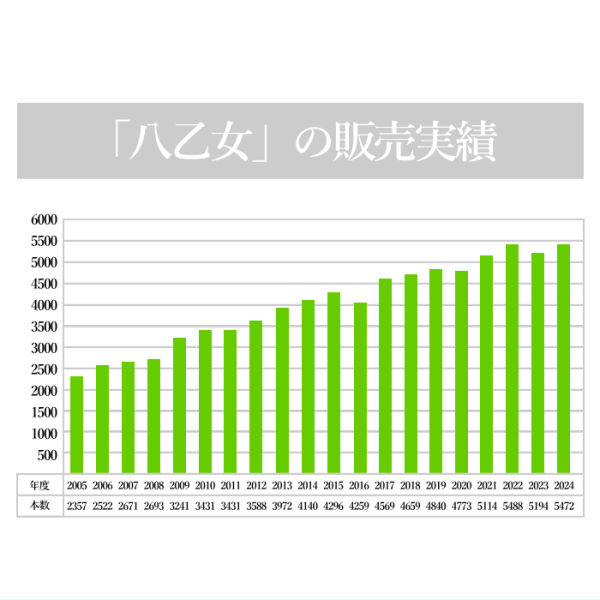 秀よし　八乙女（やおとめ）販売実績